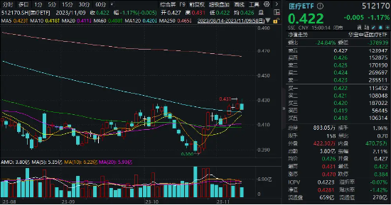 沪指顽强五连阳，周期股奋起护盘，银行终迎回暖，医疗回血之路暂歇，机构定调：反弹没有结束！