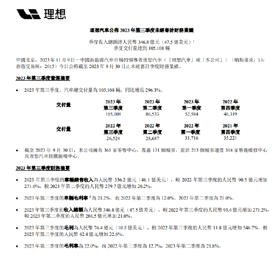 理想汽车：第三季度营收为346.8亿元 同比增长271.2%