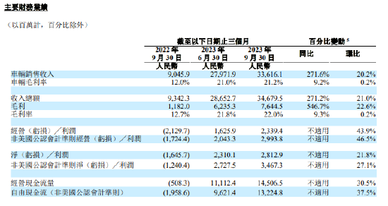 理想汽车：第三季度营收为346.8亿元 同比增长271.2%