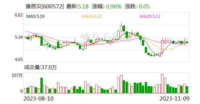 康恩贝：今年1月1日至11月8日期间 公司及下属子公司收到政府补助合计7636.03万元