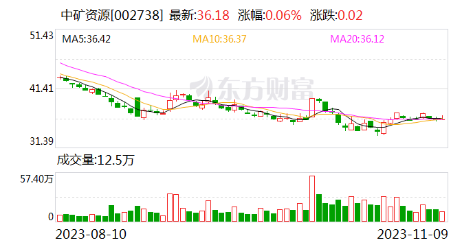 中矿资源今日大宗交易成交22.11万股 成交额799.94万元