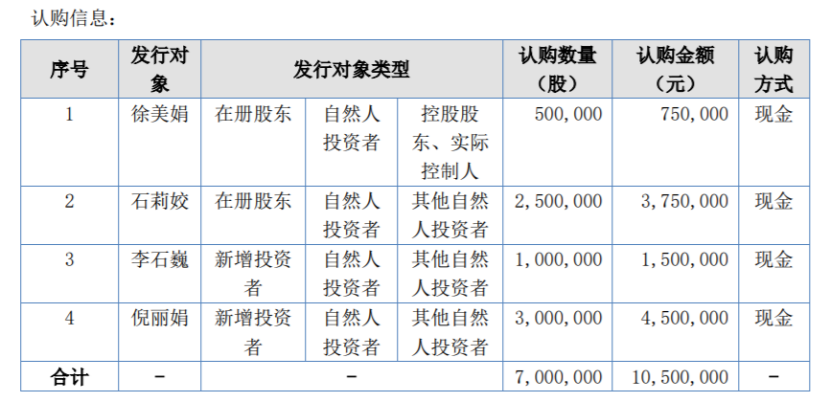 青鹰股份计划发行700万股股份募资总额1050万元用于补充公司流动资金及项目建设（第二次修订稿）