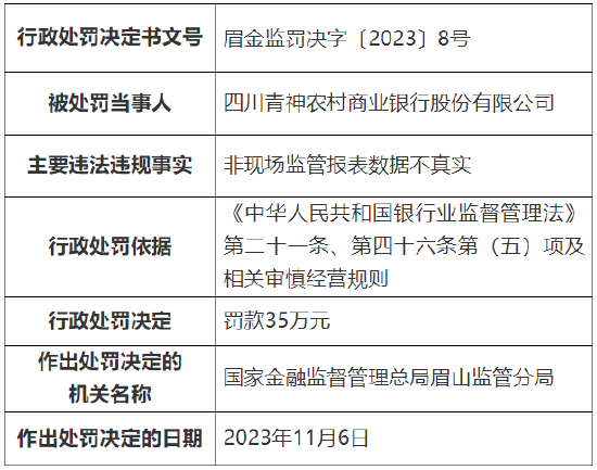 因非现场监管报表数据不真实 四川青神农村商业银行被罚35万元