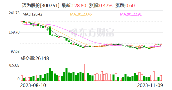 迈为股份：控股股东、实际控制人续签一致行动协议 公司实控权未发生变更