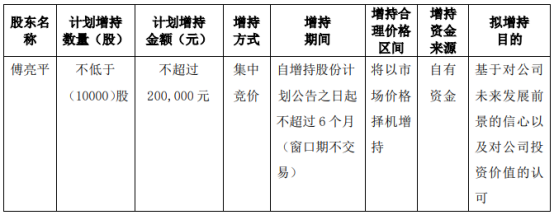 雷特科技股东傅亮平拟计划增持不低于1万股公司股份计划增持金额不超过20万