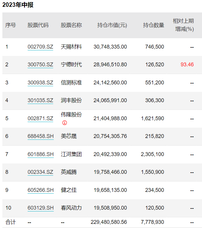 这些知名基金经理的动向定了，新接管的产品年内已有大变化