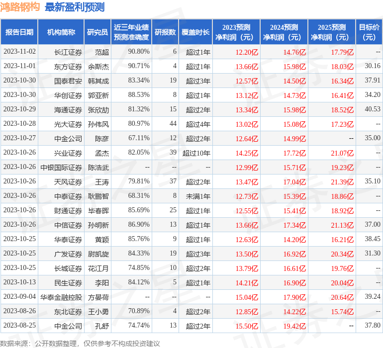 鸿路钢构：11月7日接受机构调研，东方财富、广发基金等多家机构参与