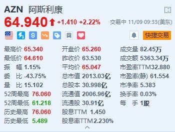 美股异动丨阿斯利康涨2.22% Q3营收同比增长5% 上调全年业绩指引