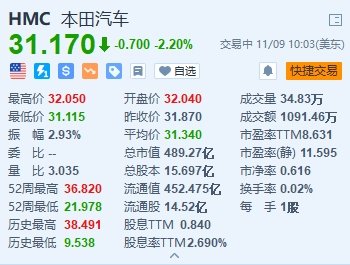 美股异动丨本田汽车跌2.2% 第二财季营业利润及全年指引均低于预期