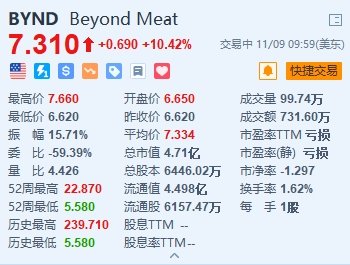 Beyond Meat涨10.4% Q3亏损收窄 国际业务净营收增长58.7%