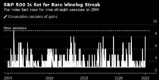 美国股指期货微升 标普500指数有望录得2004年以来最长连涨