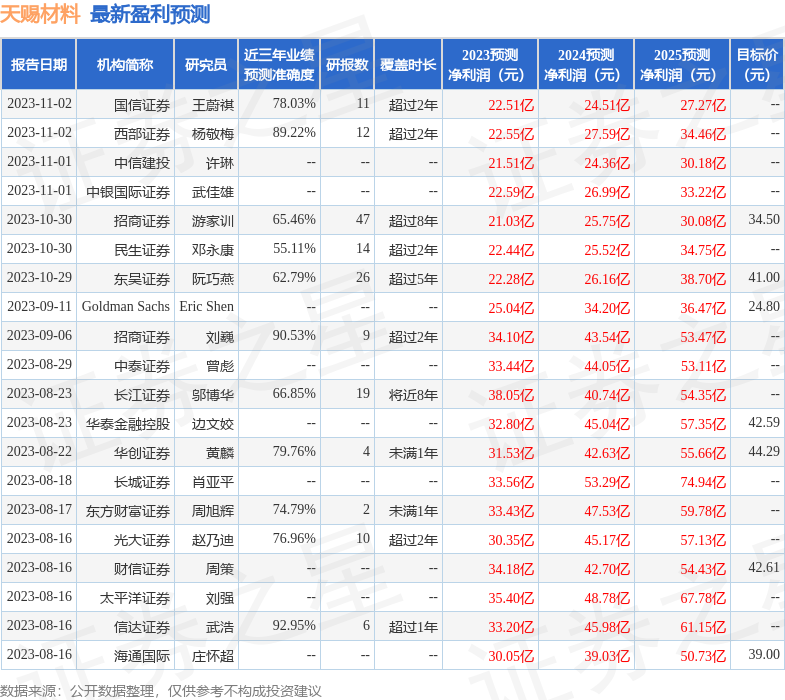 天赐材料：11月8日进行路演，Janus Henderson Investors UK Limited、Polunin Singapore等多家机构参与