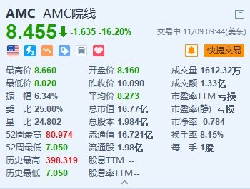 美股异动丨AMC院线跌16.2% 拟发行至多3.5亿美元A类股