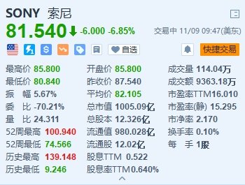 索尼跌6.85% Q2经营利润同比下降29%不及预期