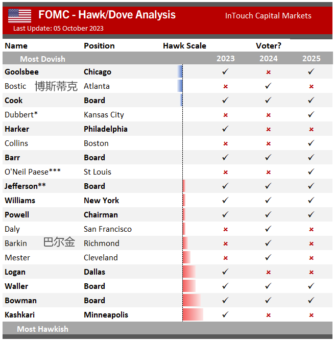 鹰鸽齐飞 美联储利率限制性存争议 明年两大票委持不同观点