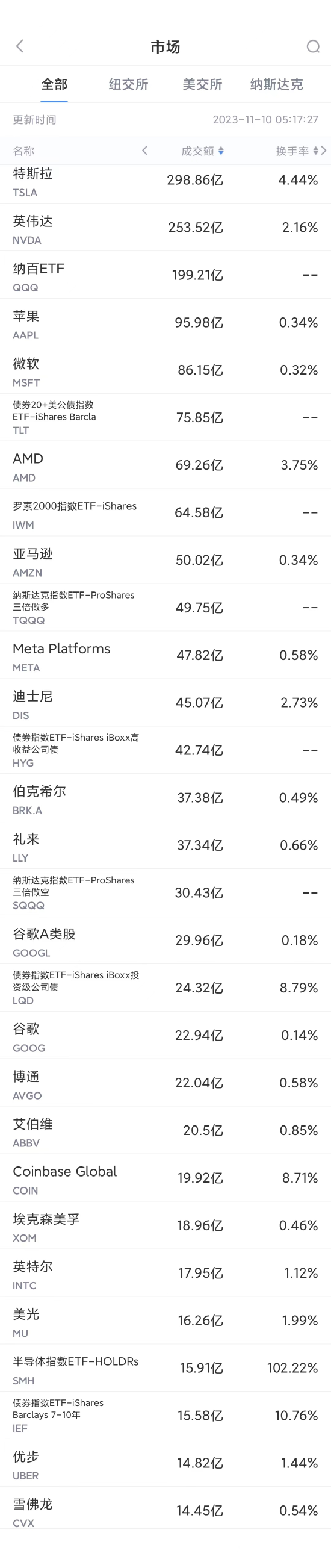 11月9日美股成交额前20：特斯拉大跌5.5%，拜登支持UAW在特斯搞工会活动