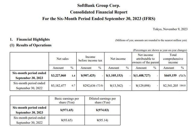 软银Q3巨亏62亿美元，上半财年WeWork致损15亿美元，将押注AI