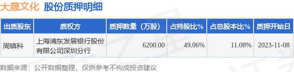 大晟文化（600892）股东周镇科质押6200万股，占总股本11.08%