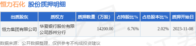 恒力石化（600346）股东恒力集团有限公司质押1.42亿股，占总股本2.02%