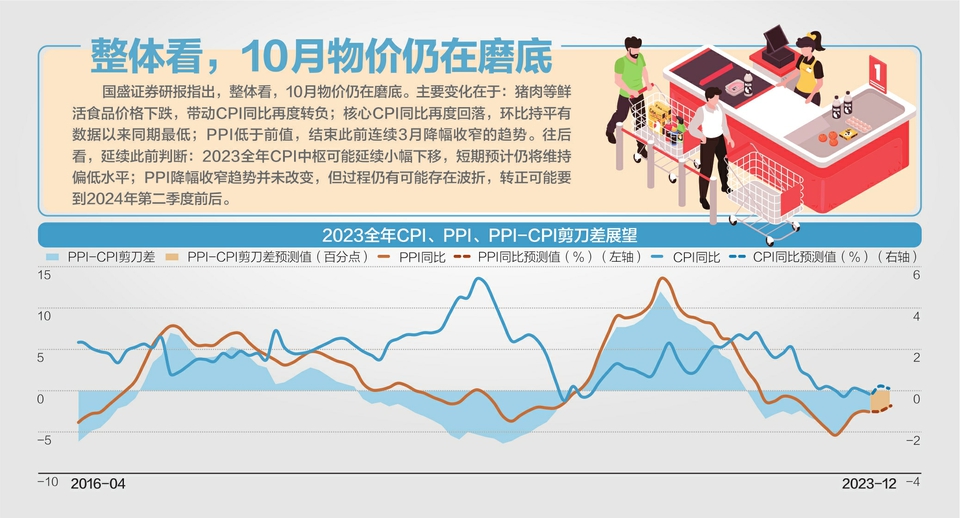 再次转负，10月CPI同比降0.2%