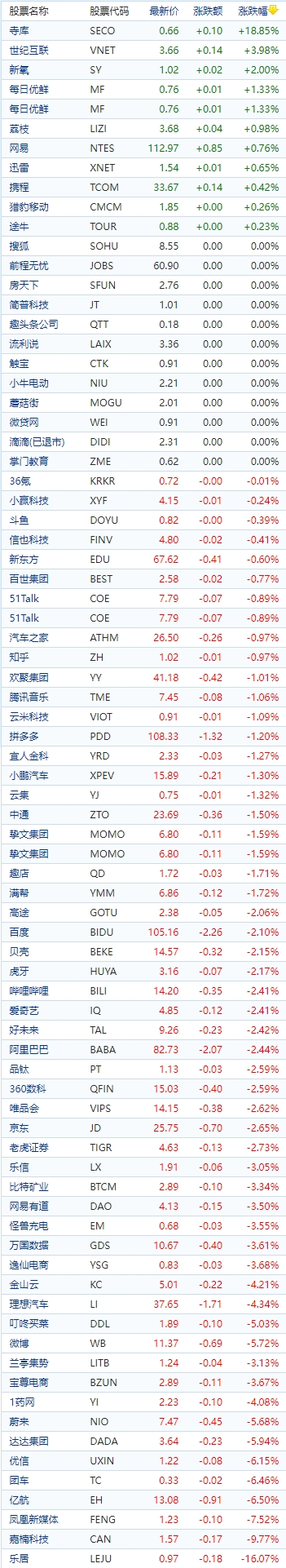 中国概念股收盘：理想绩后跌超4%、蔚来汽车跌近6%，寺库逆势涨19%