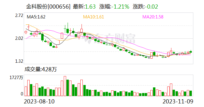 金科股份：控股子公司因贵阳项目被申请仲裁 涉案金额约13.27亿元