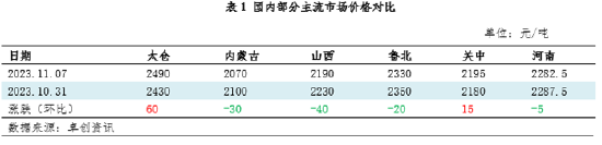 卓创资讯：甲醇基本面变化仍是影响现货市场走势的主要驱动因素