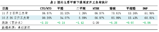 卓创资讯：甲醇基本面变化仍是影响现货市场走势的主要驱动因素