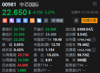 半导体概念股跌幅居前 中芯国际绩后走低跌逾3%