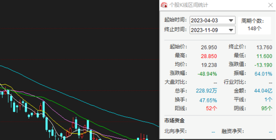 心动公司扭亏为盈却用户大降：被高盛下调评级，股价短期跌近五成