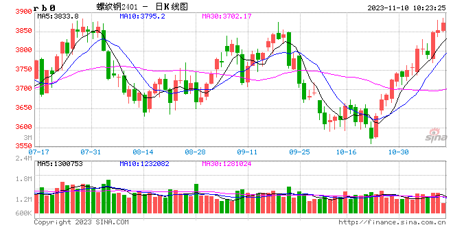 光大期货：11月10日矿钢煤焦日报