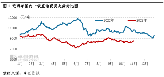 油脂有“料”：供需端发力不足，制约豆油上行空间