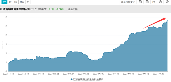 突然转鹰？美股医药巨震，百济神州跌超5%，Q3营收增超100%！纳指生物科技ETF（513290）跌超2%，份额又新高
