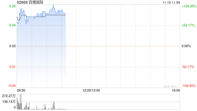 百德国际现涨超78% 拟折让约17.39%配股最多净筹约1470万港元