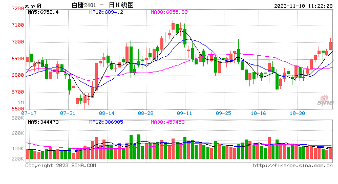 光大期货：11月10日软商品日报