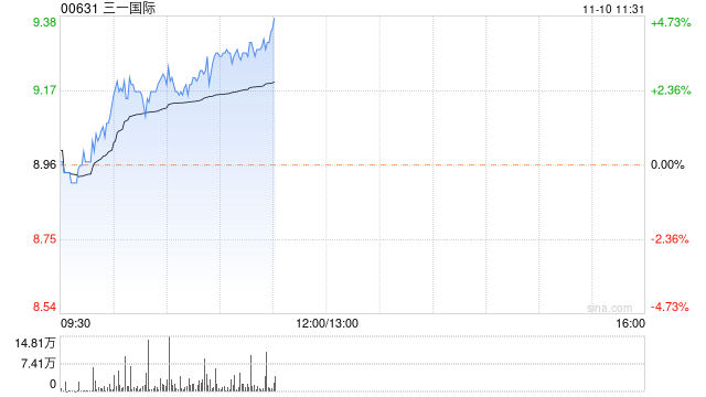 三一国际今日继续上涨超3% 中信建投证券维持买入评级