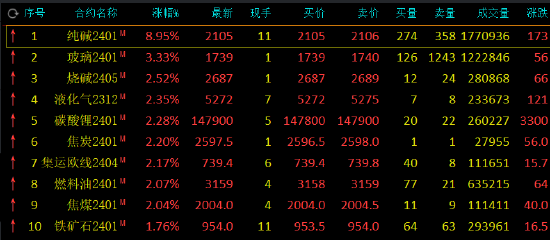 午评：纯碱涨超8%，玻璃涨超3%