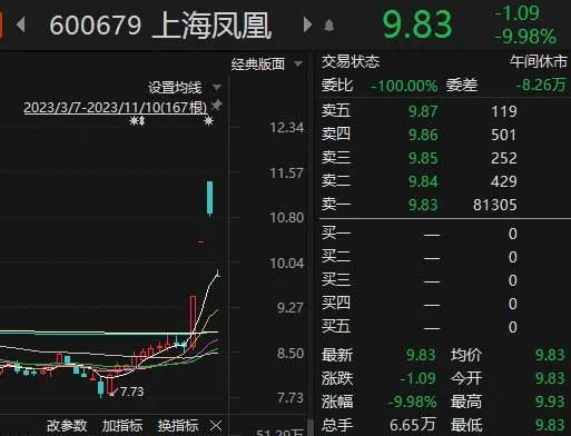 爆发！芯片板块逆势上攻 力源信息“20cm”涨停