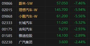 午评：恒指跌1.59%科指跌2.94%半导体股重挫中芯国际跌近6%