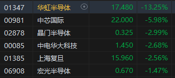 午评：恒指跌1.59%科指跌2.94%半导体股重挫中芯国际跌近6%