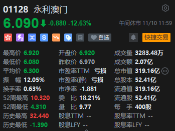 午评：恒指跌1.59%科指跌2.94%半导体股重挫中芯国际跌近6%