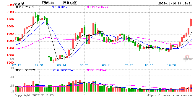 快讯：纯碱期货主力合约触及涨停，日内涨超10%
