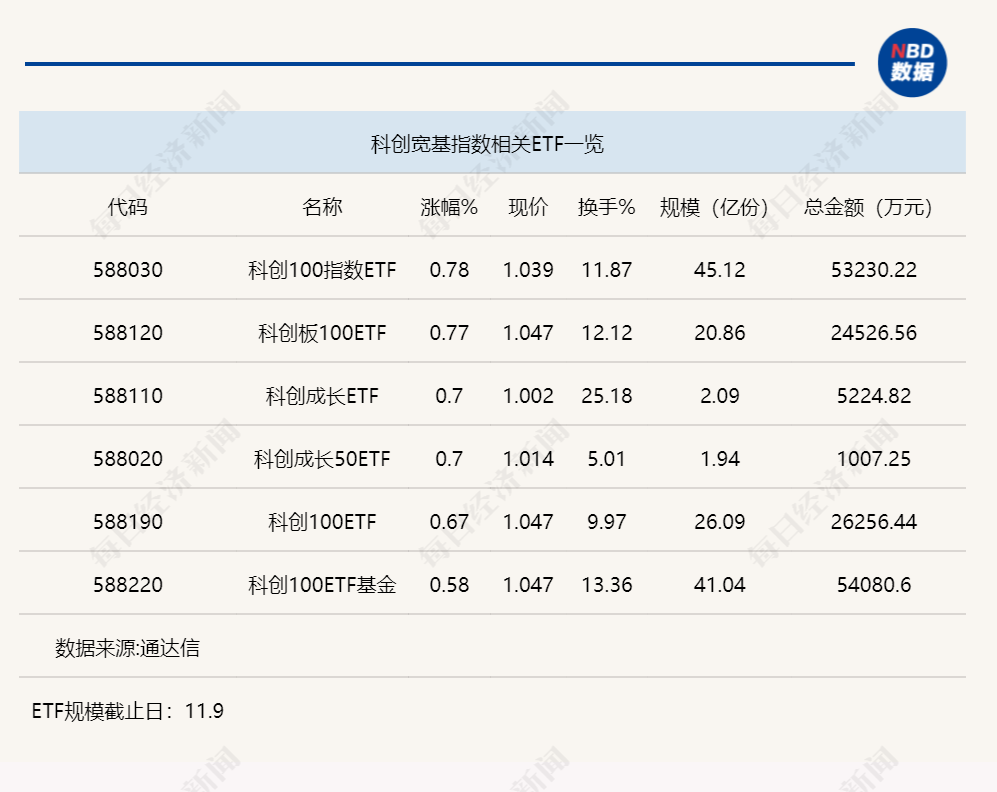 行业ETF风向标丨指数收绿ETF飘红上涨，科创ETF的选择方向“出炉”