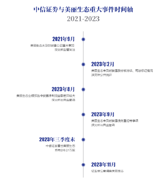 视频|挑战监管底线？美丽生态多次被处罚，中信证券仍重仓增持
