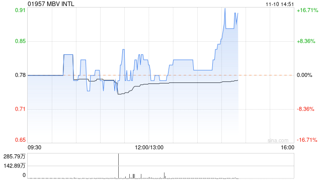 MBV INTL午盘涨近4% 收购大人集团协议签署完成
