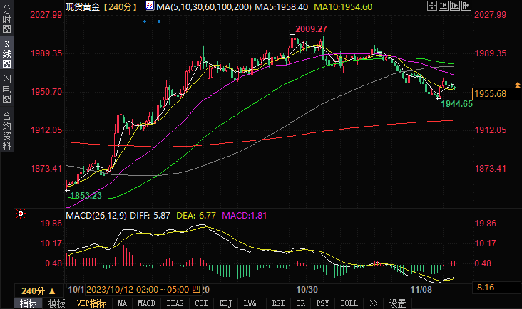 黄金日内交易分析：金价刚刚跌破1955美元，日内看空