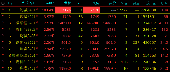 收评：纯碱涨超10%，菜粕跌超4%