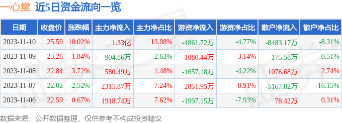 11月10日一心堂涨停分析：医药商业，医药，健康中国概念热股