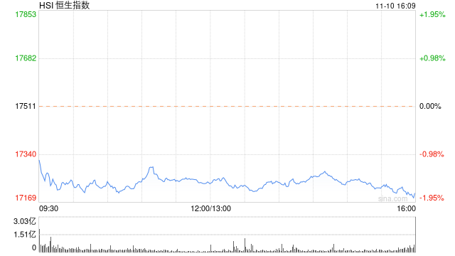 收评：港股恒指跌1.76% 恒生科指跌3.28%煤炭、电力股逆势上扬