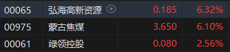 收评：港股恒指跌1.76% 恒生科指跌3.28%煤炭、电力股逆势上扬